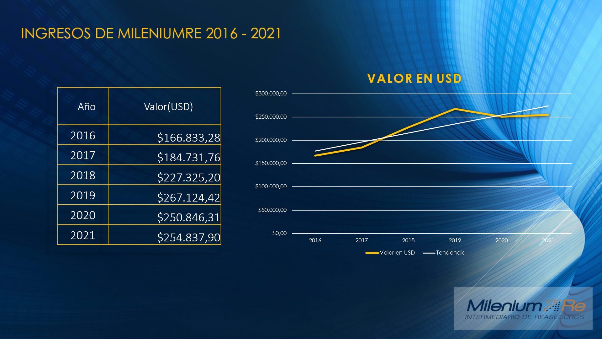 Ingresos MileniumRe